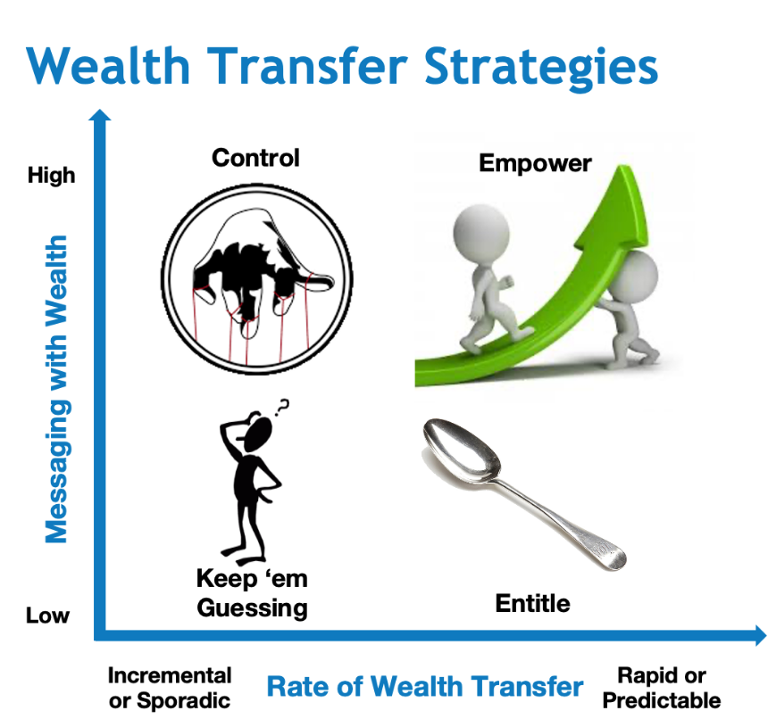 Wealth Transfer Framework to Empower Heirs